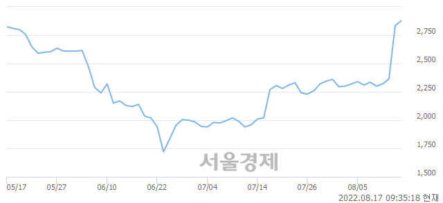 <코>프로이천, 매도잔량 810% 급증