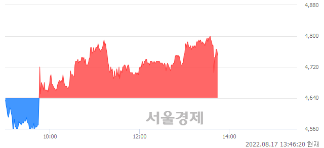 <코>이지바이오, 매도잔량 321% 급증