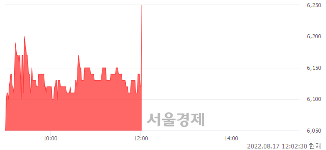 <코>PN풍년, 4.30% 오르며 체결강도 강세 지속(160%)