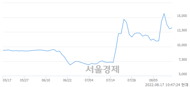 <코>양지사, 6.13% 오르며 체결강도 강세로 반전(199%)