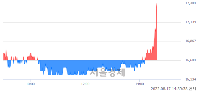 <코>엔케이맥스, 5.12% 오르며 체결강도 강세로 반전(112%)