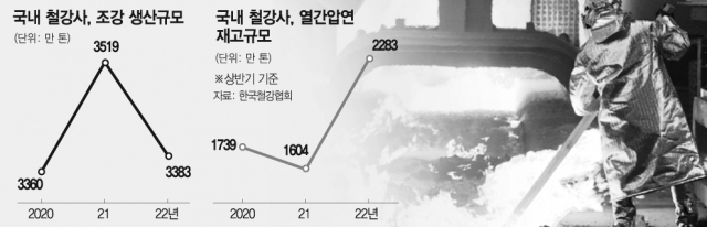 열연강판·철근 판매 감소세로…열연 재고도 42% 급증
