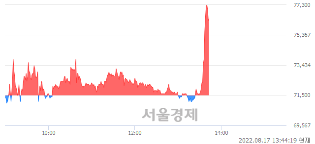 <코>피코그램, 매도잔량 309% 급증