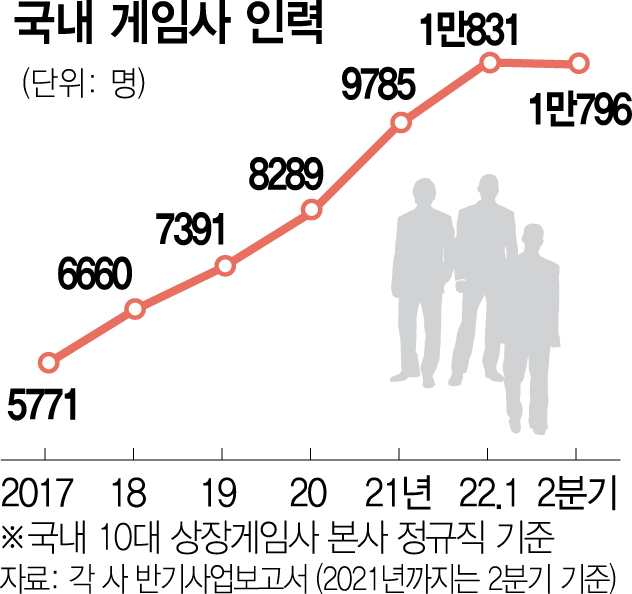 '연봉잔치' 후폭풍 …국내게임사 인력 5년만에 줄었다
