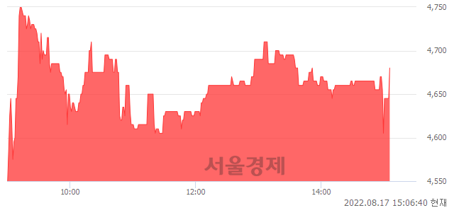 <코>스타플렉스, 3.20% 오르며 체결강도 강세 지속(125%)