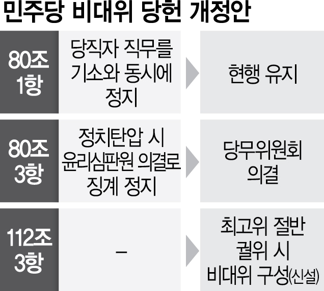 '李 방탄' 역풍 우려했나…민주, 당헌 80조 유지