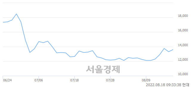 <코>레이저쎌, 전일 대비 7.14% 상승.. 일일회전율은 13.25% 기록