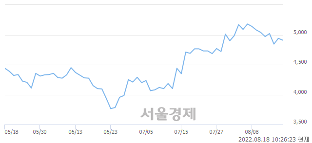 <유>한화손해보험, 매도잔량 326% 급증