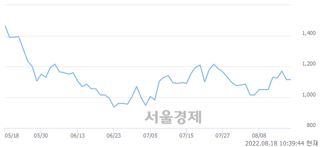 <코>에이티세미콘, 4.04% 오르며 체결강도 강세로 반전(144%)