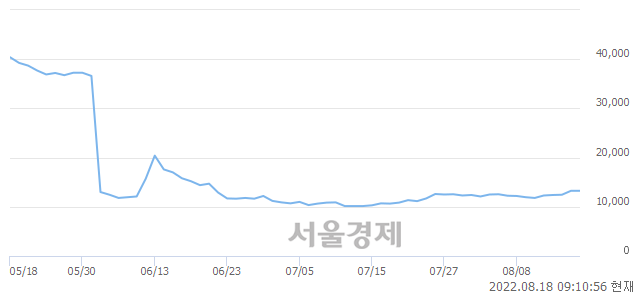 <코>모트렉스, 6.79% 오르며 체결강도 강세 지속(144%)