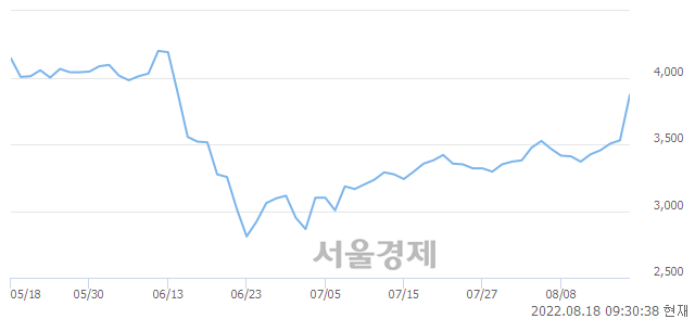 <코>모바일어플라이언스, 전일 대비 7.93% 상승.. 일일회전율은 23.44% 기록