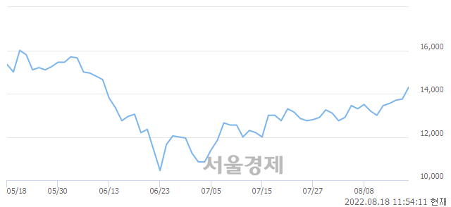 <코>플래티어, 5.45% 오르며 체결강도 강세 지속(114%)