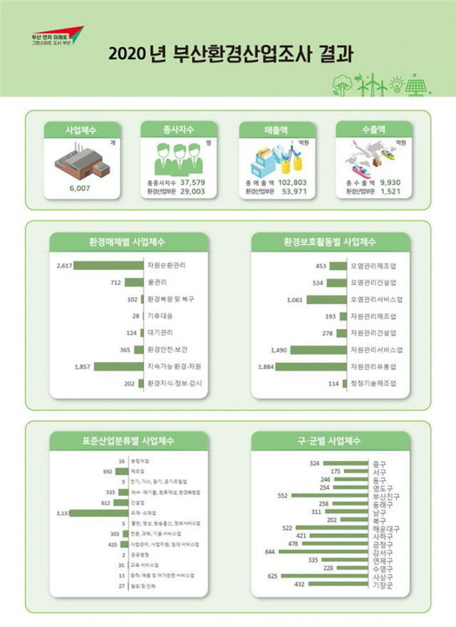 2020년 부산환경산업조사 결과./사진제공=부산시