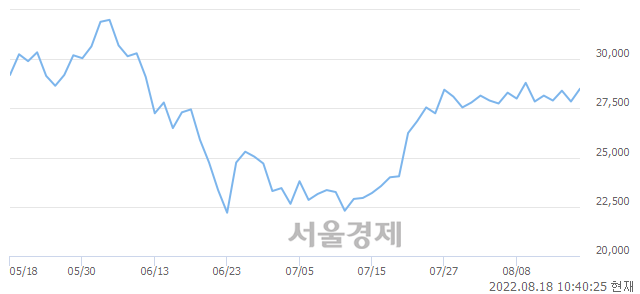 <코>이엔드디, 4.85% 오르며 체결강도 강세 지속(284%)