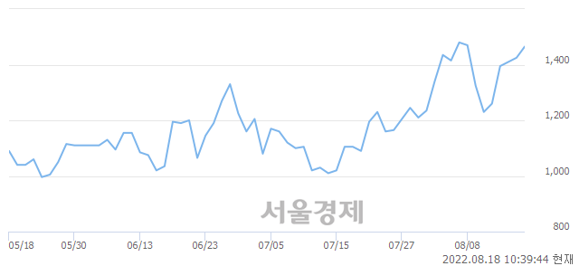 <코>디젠스, 3.16% 오르며 체결강도 강세 지속(184%)