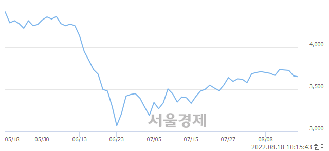 <유>깨끗한나라, 3.96% 오르며 체결강도 강세로 반전(343%)