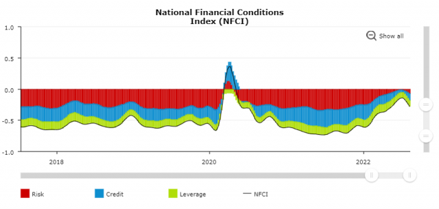 시카고 연은의 NFCI 7월 이후로 계속 금융시장 여건이 완화하고 있다.