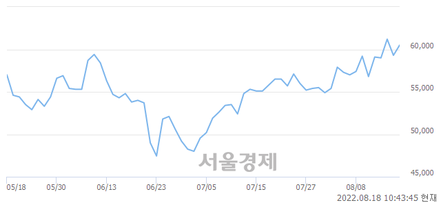 <코>JYP Ent., 3.04% 오르며 체결강도 강세 지속(212%)