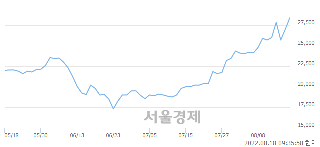 <유>율촌화학, 5.19% 오르며 체결강도 강세 지속(126%)