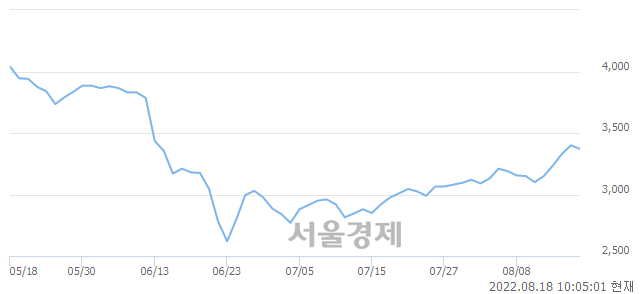 <코>아가방컴퍼니, 전일 대비 10.00% 상승.. 일일회전율은 6.46% 기록