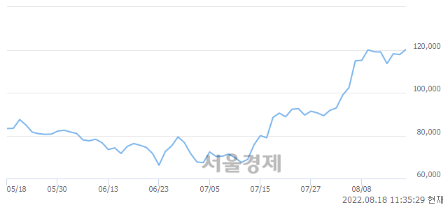 <코>에코프로, 3.06% 오르며 체결강도 강세 지속(183%)