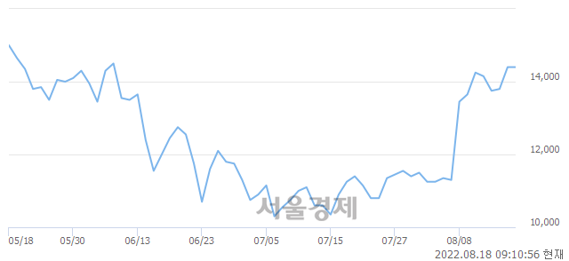 <유>대성에너지, 4.51% 오르며 체결강도 강세로 반전(208%)