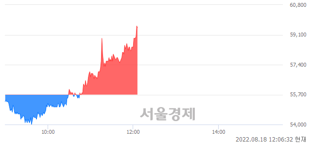 <코>HPSP, 전일 대비 7.00% 상승.. 일일회전율은 2.20% 기록