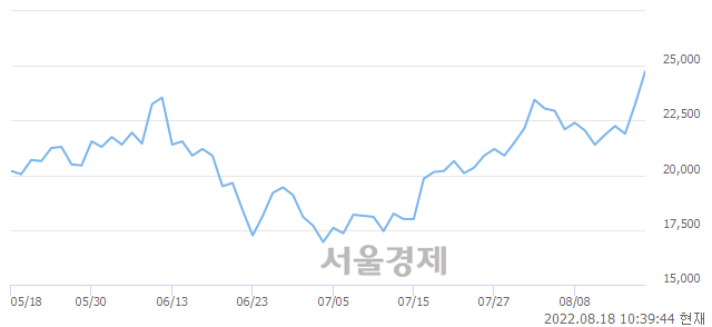 <코>로보티즈, 5.81% 오르며 체결강도 강세 지속(127%)