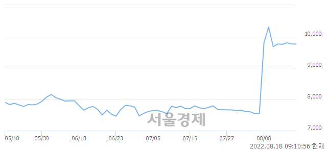 <코>한국정보통신, 4.00% 오르며 체결강도 강세로 반전(176%)