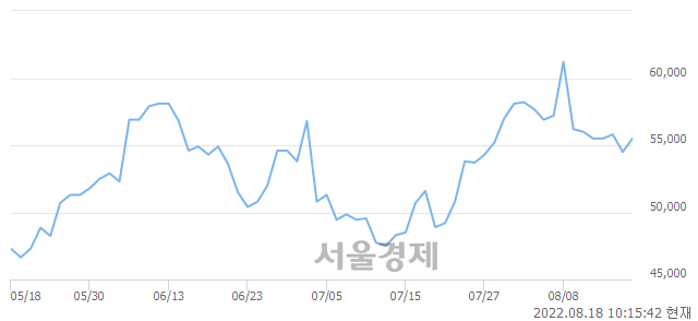 <유>한국항공우주, 3.12% 오르며 체결강도 강세 지속(205%)