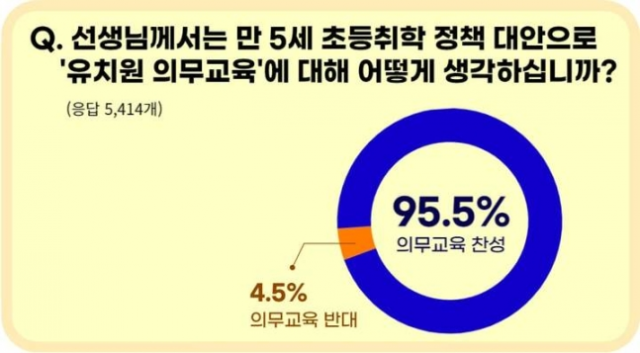 교사 96% '만5세 입학 대신 유치원 의무교육화 해야'