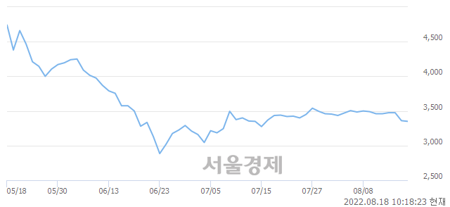 <유>모나리자, 전일 대비 8.18% 상승.. 일일회전율은 1.20% 기록