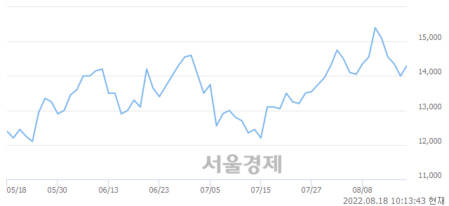 <유>한국카본, 3.21% 오르며 체결강도 강세 지속(151%)