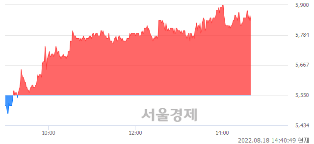 <코>한컴위드, 5.23% 오르며 체결강도 강세 지속(145%)