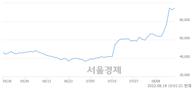 <코>박셀바이오, 장중 신고가 돌파.. 98,700→99,600(▲900)