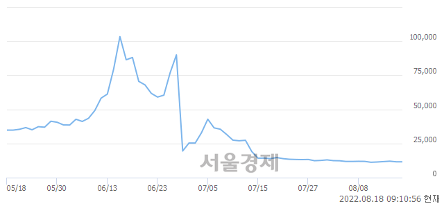 <코>공구우먼, 12.93% 오르며 체결강도 강세 지속(222%)