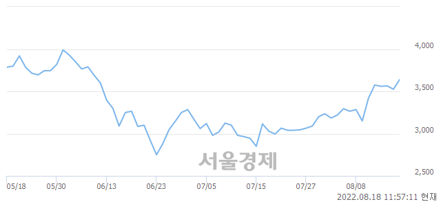 <코>동방선기, 3.97% 오르며 체결강도 강세 지속(185%)