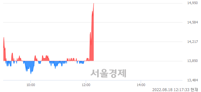 <유>대동전자, 전일 대비 7.22% 상승.. 일일회전율은 11.51% 기록