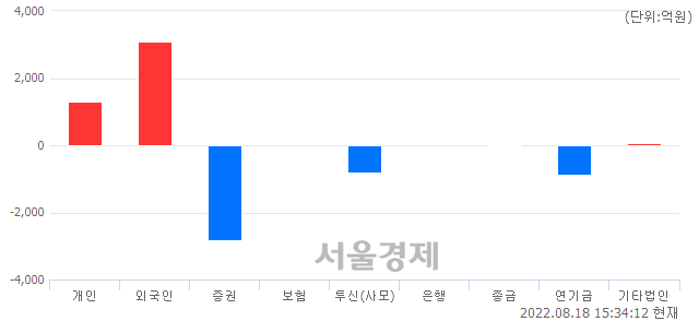 [마감 시황]  기관의 '팔자' 기조.. 코스피 2508.05(▼8.42, -0.33%) 하락 마감