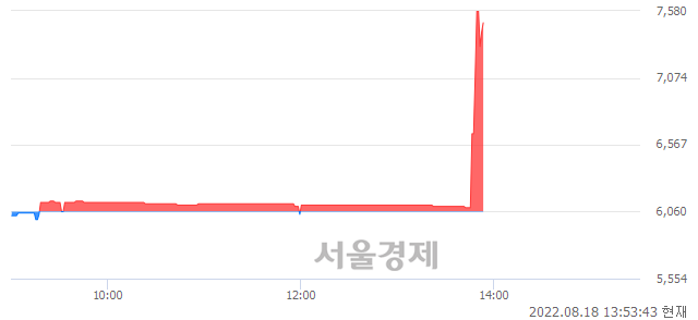 <코>케이피에스, 전일 대비 24.42% 상승.. 일일회전율은 0.78% 기록