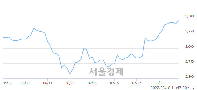 <코>오리엔탈정공, 5.29% 오르며 체결강도 강세 지속(232%)