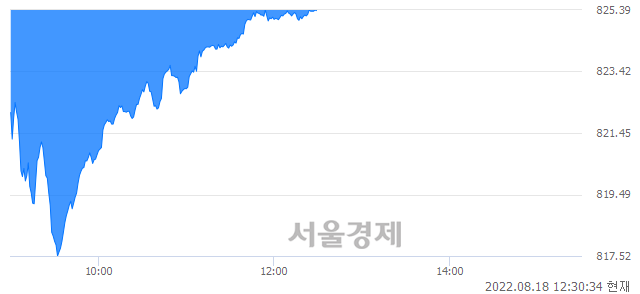 오후 12:30 현재 코스닥은 42:58으로 매수우위, 매수강세 업종은 통신서비스업(0.84%↓)