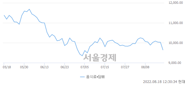 오후 12:30 현재 코스닥은 42:58으로 매수우위, 매수강세 업종은 통신서비스업(0.84%↓)