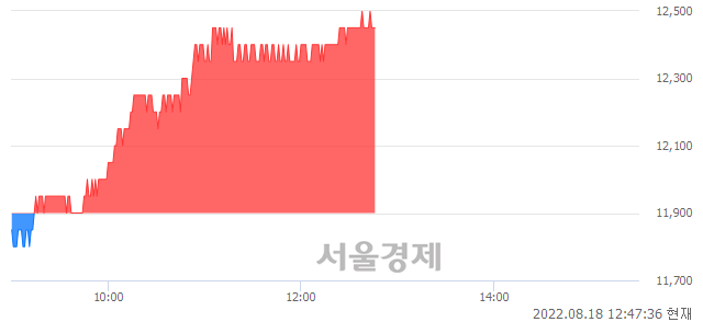 <코>동성화인텍, 4.62% 오르며 체결강도 강세 지속(265%)