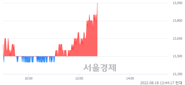 <코>HLB생명과학, 3.33% 오르며 체결강도 강세 지속(164%)