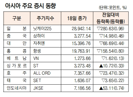 [데이터로 보는 증시]아시아 주요 증시 동향( 8월 18일)