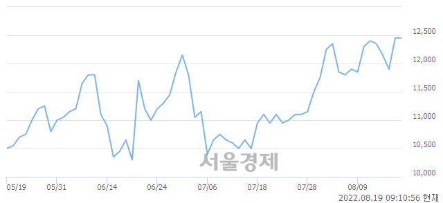 <코>동성화인텍, 5.22% 오르며 체결강도 강세로 반전(249%)