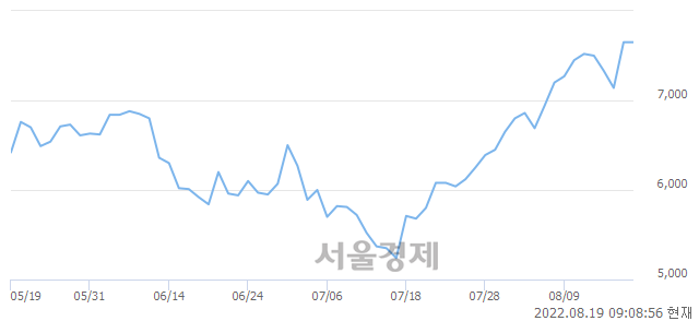 <유>세진중공업, 장중 신고가 돌파.. 7,740→7,850(▲110)