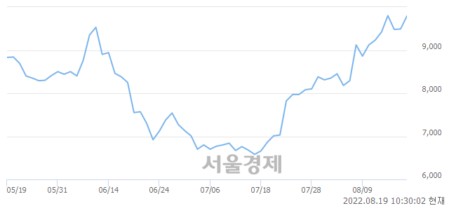 <유>SNT중공업, 5.27% 오르며 체결강도 강세 지속(244%)