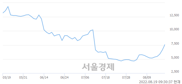 <코>유틸렉스, 전일 대비 10.26% 상승.. 일일회전율은 13.02% 기록